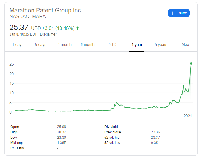 MARA Stock Price and News Marathon Patent Group Inc already 250 up in